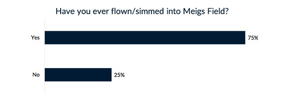 75% said yes, 25% no.